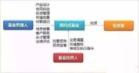 契约型私募基金与资管产品 投资管理的核心区别与选择逻辑