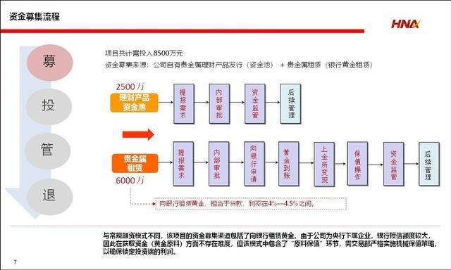 募 投 管 退-项目投资全流程管理